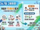 ’26.7월 취업자수는 10.8만명 증가해 4개월 만에 두자릿수 증가