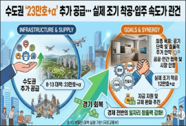 정부, 수도권에 '23만호+α' 추가 공급…실제 조기 착공·입주 속도가 관건