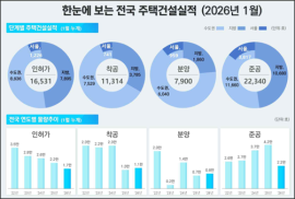 ‘26년 1월 주택통계