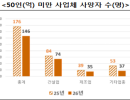 2026년 상반기 산업재해 현황 부가통계  “재해조사 대상 사망사고 발생 현황” 잠정결과 발표