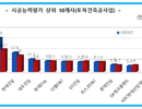 '24년도 건설업체 시공능력평가 결과