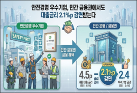 안전경영 우수기업, 민간 금융권에서도 대출금리 2.1%p 감면
