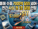 올해 수출 7000억 달러 넘어…연간 사상 첫 1조 달성 전망