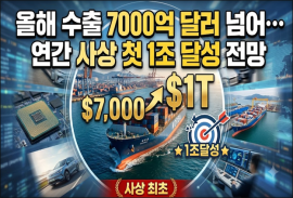 올해 수출 7000억 달러 넘어…연간 사상 첫 1조 달성 전망