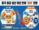 중국 철강 생산 10년 만에 ‘최저’ 전망…내수 침체·글로벌 규제에 ‘이중고’