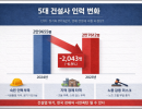 건설경기 침체 속 5대 건설사 인력 2천명 줄어…현장 인력 공백 우려